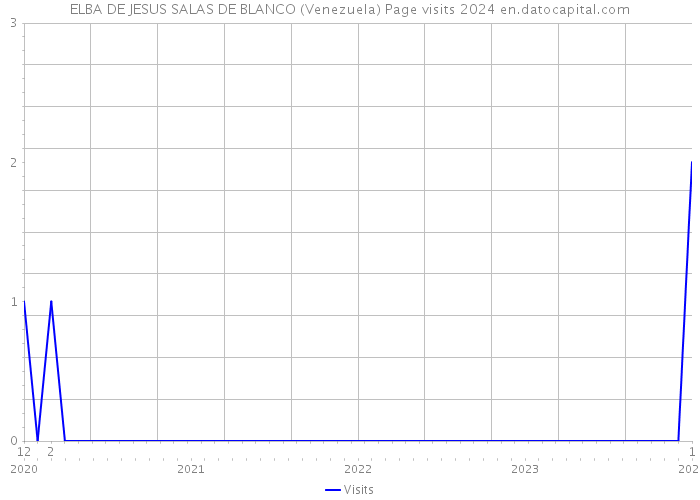 ELBA DE JESUS SALAS DE BLANCO (Venezuela) Page visits 2024 