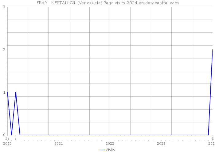 FRAY NEPTALI GIL (Venezuela) Page visits 2024 