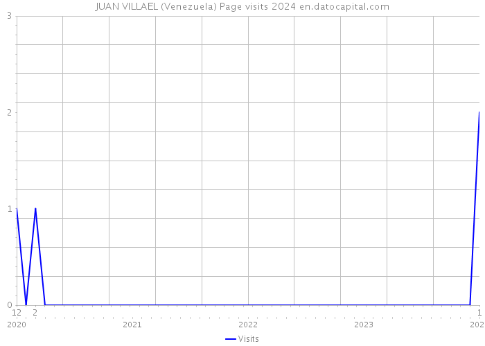 JUAN VILLAEL (Venezuela) Page visits 2024 