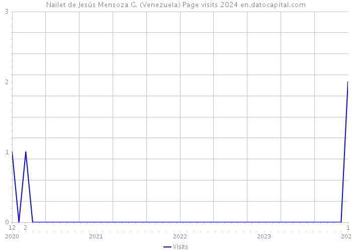 Nailet de Jesús Mensoza G. (Venezuela) Page visits 2024 