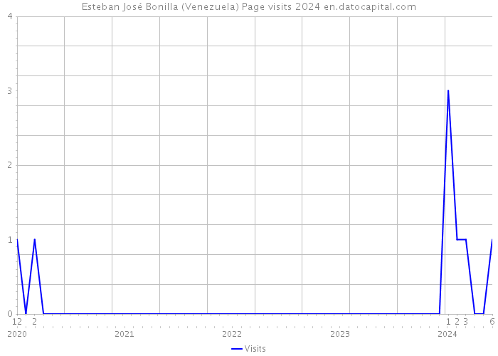 Esteban José Bonilla (Venezuela) Page visits 2024 