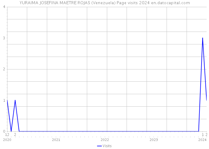 YURAIMA JOSEFINA MAETRE ROJAS (Venezuela) Page visits 2024 