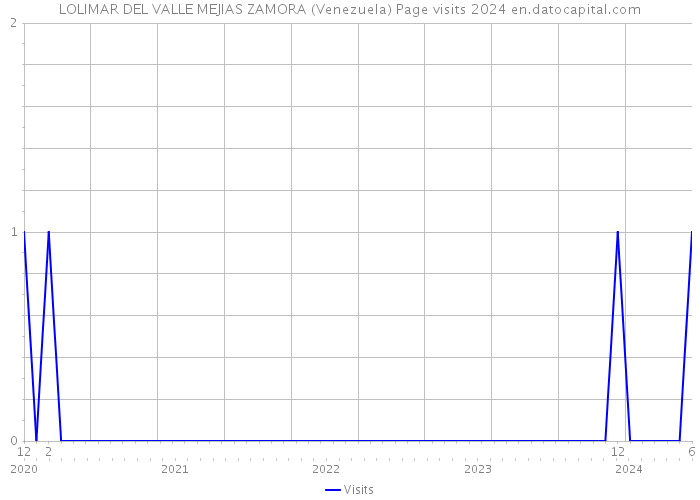 LOLIMAR DEL VALLE MEJIAS ZAMORA (Venezuela) Page visits 2024 