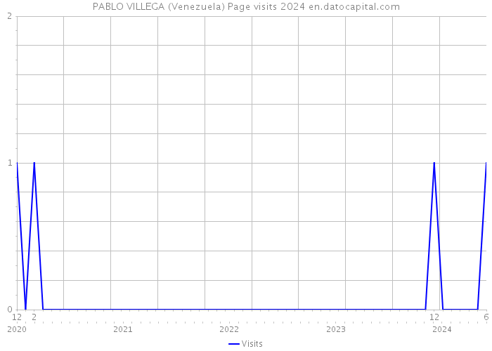 PABLO VILLEGA (Venezuela) Page visits 2024 