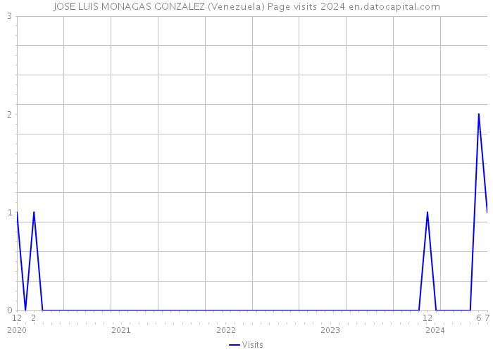 JOSE LUIS MONAGAS GONZALEZ (Venezuela) Page visits 2024 