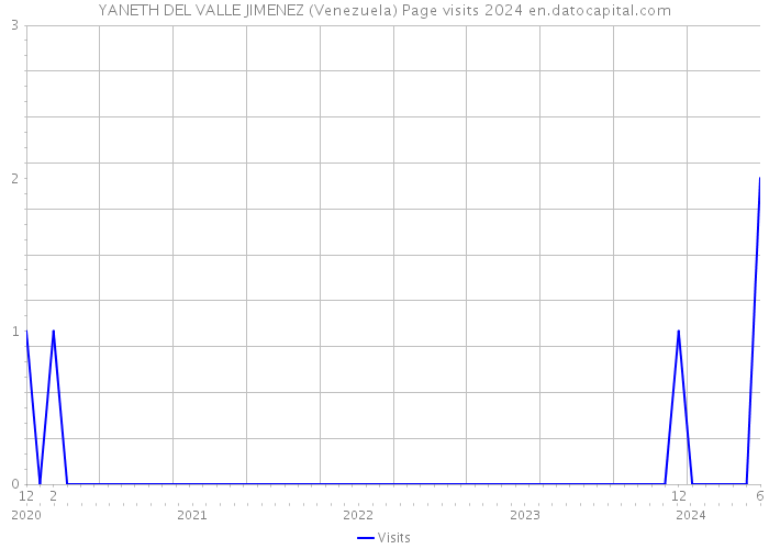 YANETH DEL VALLE JIMENEZ (Venezuela) Page visits 2024 