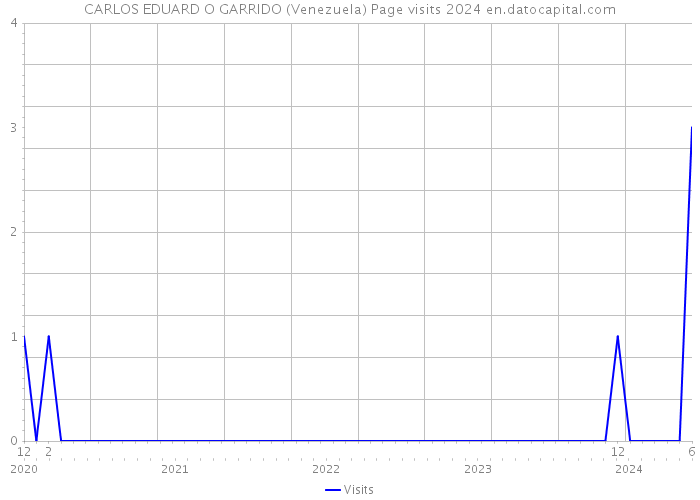 CARLOS EDUARD O GARRIDO (Venezuela) Page visits 2024 