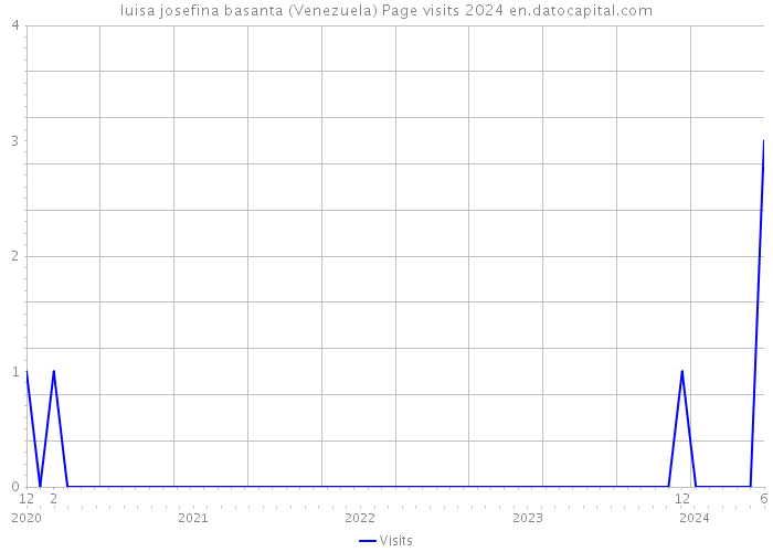 luisa josefina basanta (Venezuela) Page visits 2024 