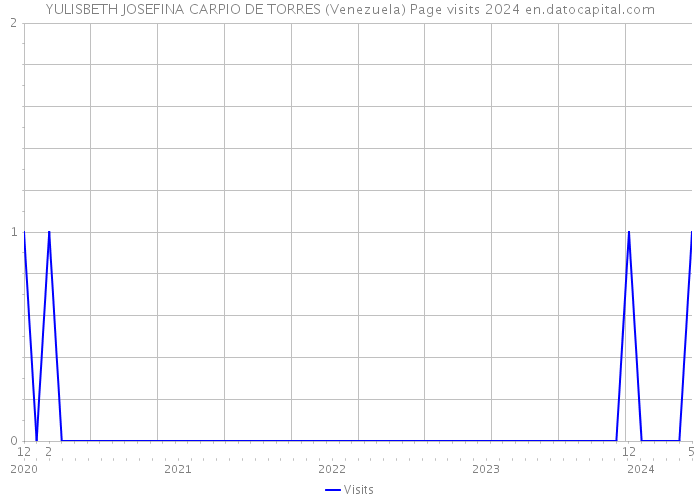 YULISBETH JOSEFINA CARPIO DE TORRES (Venezuela) Page visits 2024 