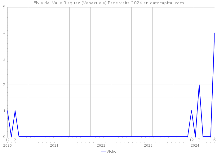 Elvia del Valle Risquez (Venezuela) Page visits 2024 