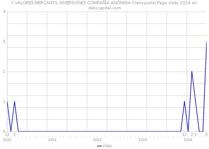 Y VALORES MERCANTIL INVERSIONES COMPAÑÍA ANÓNIMA (Venezuela) Page visits 2024 