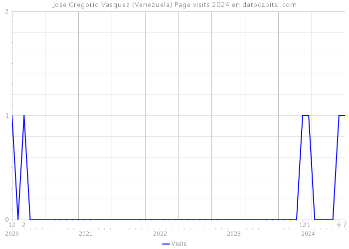 Jose Gregorio Vasquez (Venezuela) Page visits 2024 