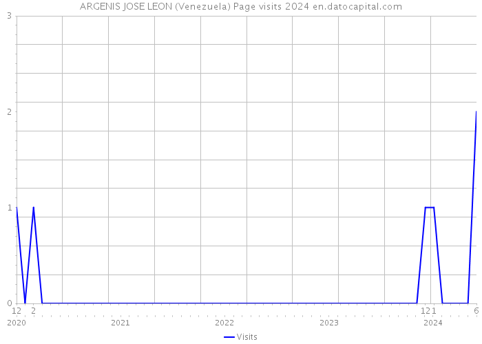 ARGENIS JOSE LEON (Venezuela) Page visits 2024 