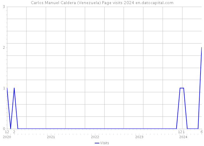 Carlos Manuel Caldera (Venezuela) Page visits 2024 