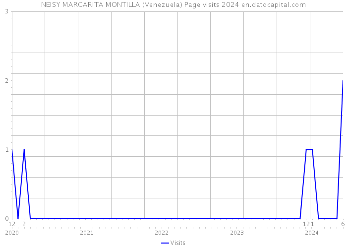 NEISY MARGARITA MONTILLA (Venezuela) Page visits 2024 