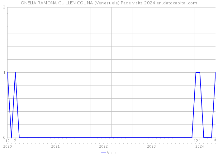 ONELIA RAMONA GUILLEN COLINA (Venezuela) Page visits 2024 