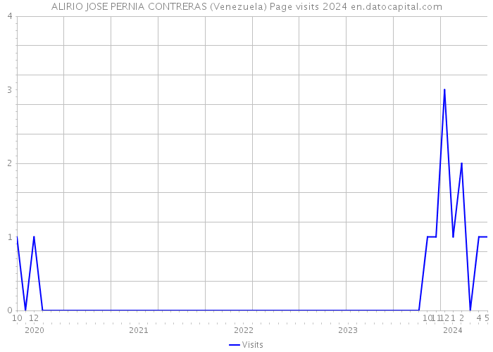 ALIRIO JOSE PERNIA CONTRERAS (Venezuela) Page visits 2024 