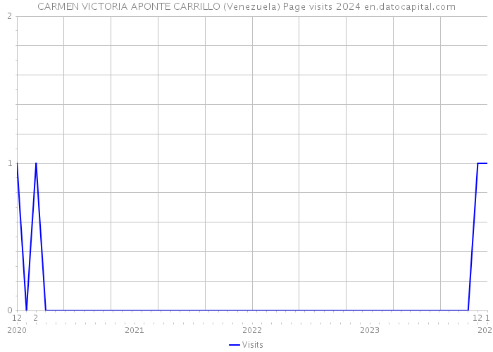 CARMEN VICTORIA APONTE CARRILLO (Venezuela) Page visits 2024 