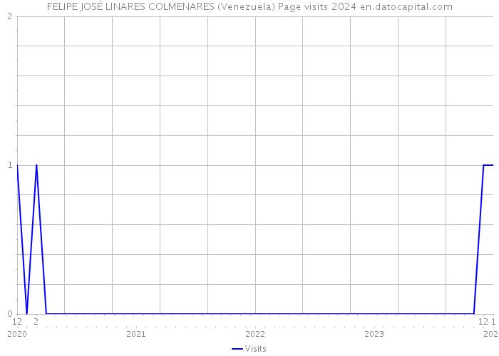 FELIPE JOSÉ LINARES COLMENARES (Venezuela) Page visits 2024 