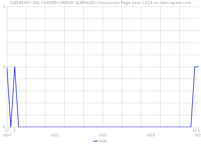 GLENMARY DEL CARMEN URBINA QUERALES (Venezuela) Page visits 2024 