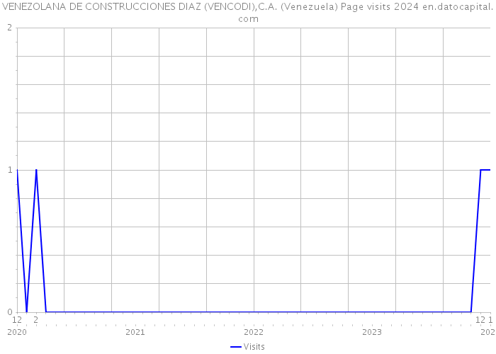 VENEZOLANA DE CONSTRUCCIONES DIAZ (VENCODI),C.A. (Venezuela) Page visits 2024 