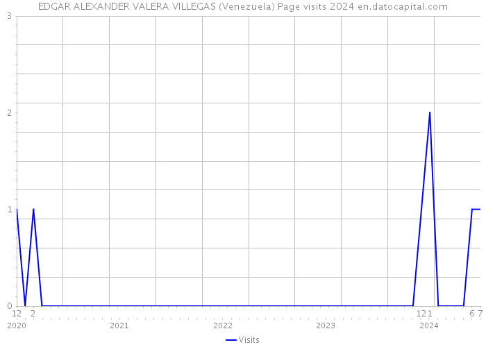 EDGAR ALEXANDER VALERA VILLEGAS (Venezuela) Page visits 2024 