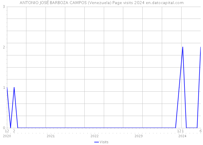 ANTONIO JOSÉ BARBOZA CAMPOS (Venezuela) Page visits 2024 