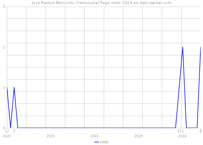 Jose Ramon Bencomo (Venezuela) Page visits 2024 