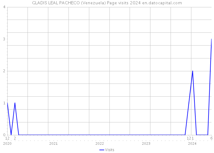 GLADIS LEAL PACHECO (Venezuela) Page visits 2024 
