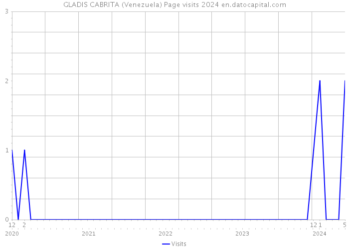GLADIS CABRITA (Venezuela) Page visits 2024 