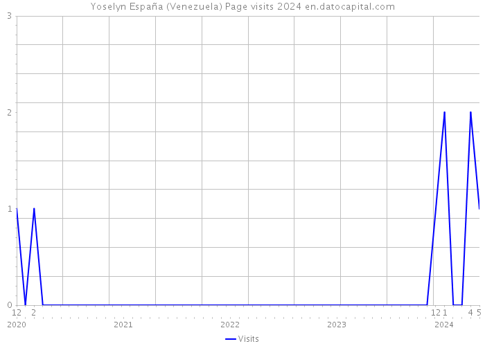 Yoselyn España (Venezuela) Page visits 2024 