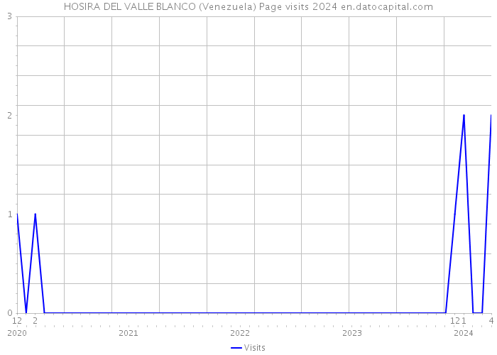 HOSIRA DEL VALLE BLANCO (Venezuela) Page visits 2024 
