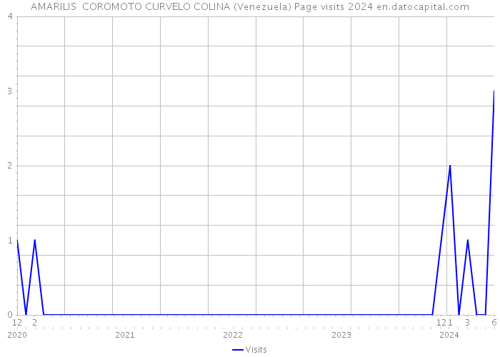 AMARILIS COROMOTO CURVELO COLINA (Venezuela) Page visits 2024 