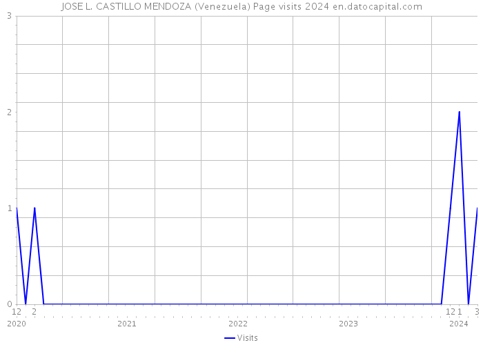 JOSE L. CASTILLO MENDOZA (Venezuela) Page visits 2024 