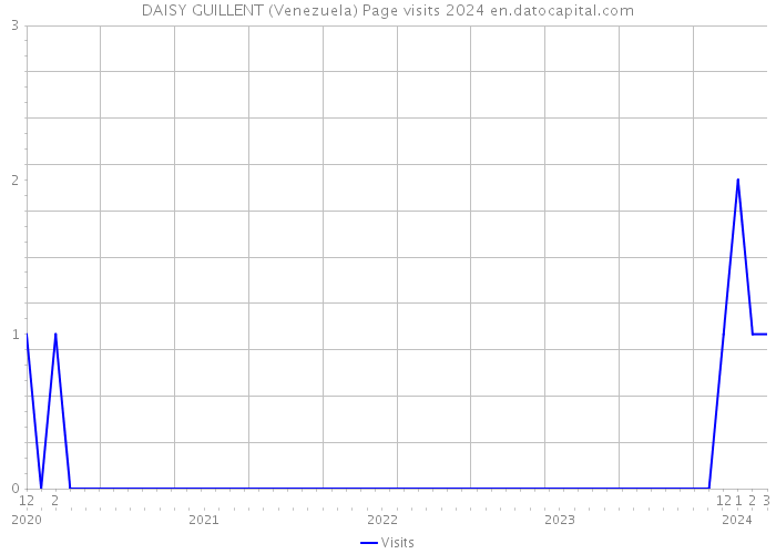 DAISY GUILLENT (Venezuela) Page visits 2024 