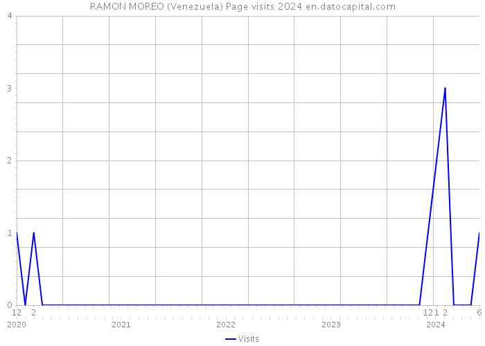 RAMON MOREO (Venezuela) Page visits 2024 