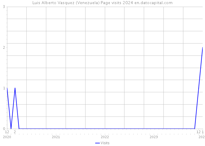 Luis Alberto Vasquez (Venezuela) Page visits 2024 