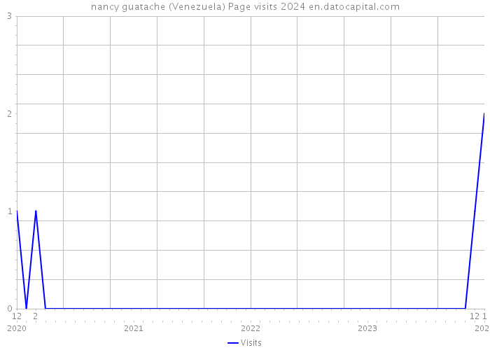 nancy guatache (Venezuela) Page visits 2024 