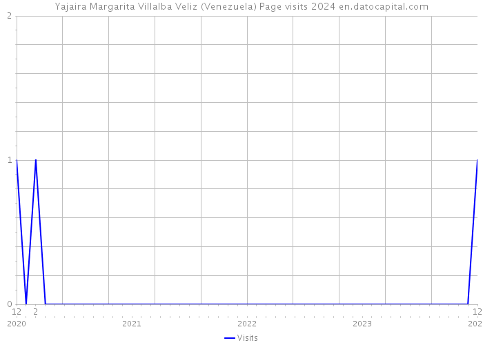 Yajaira Margarita Villalba Veliz (Venezuela) Page visits 2024 