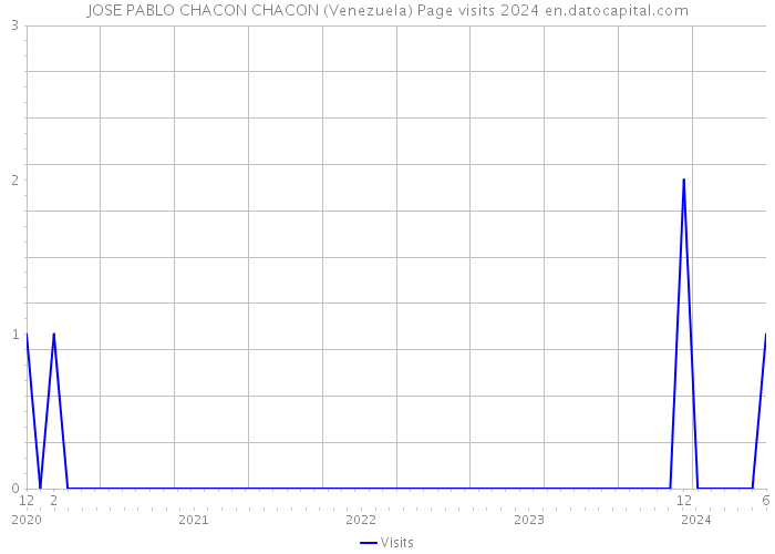 JOSE PABLO CHACON CHACON (Venezuela) Page visits 2024 