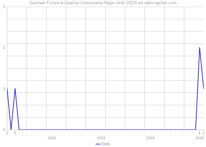 German Fonseca Guerra (Venezuela) Page visits 2024 