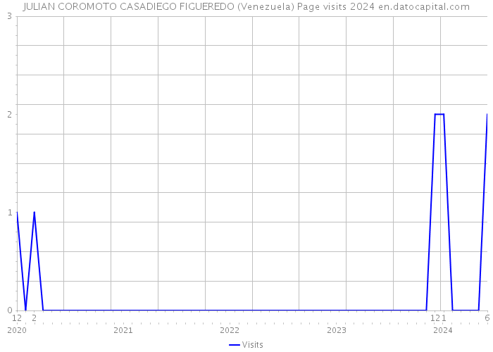 JULIAN COROMOTO CASADIEGO FIGUEREDO (Venezuela) Page visits 2024 