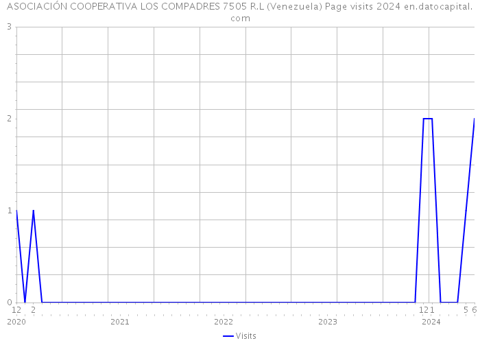 ASOCIACIÓN COOPERATIVA LOS COMPADRES 7505 R.L (Venezuela) Page visits 2024 