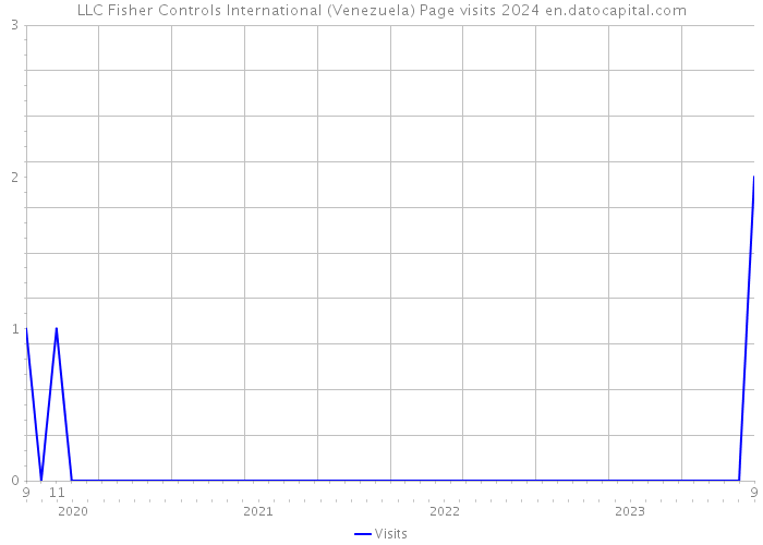 LLC Fisher Controls International (Venezuela) Page visits 2024 
