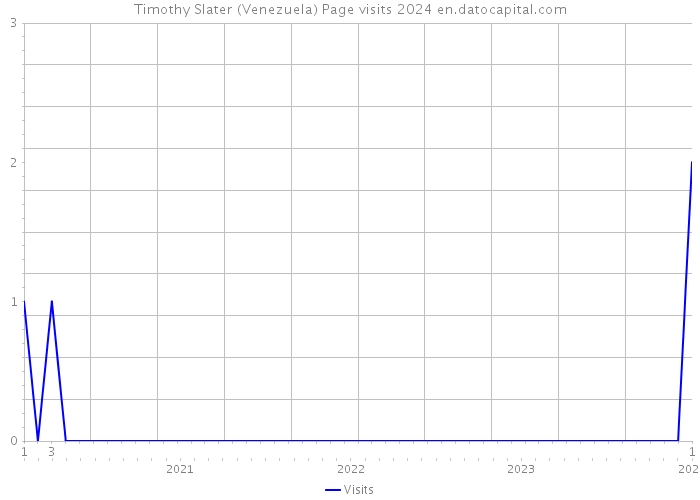 Timothy Slater (Venezuela) Page visits 2024 