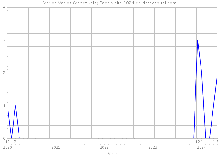Varios Varios (Venezuela) Page visits 2024 