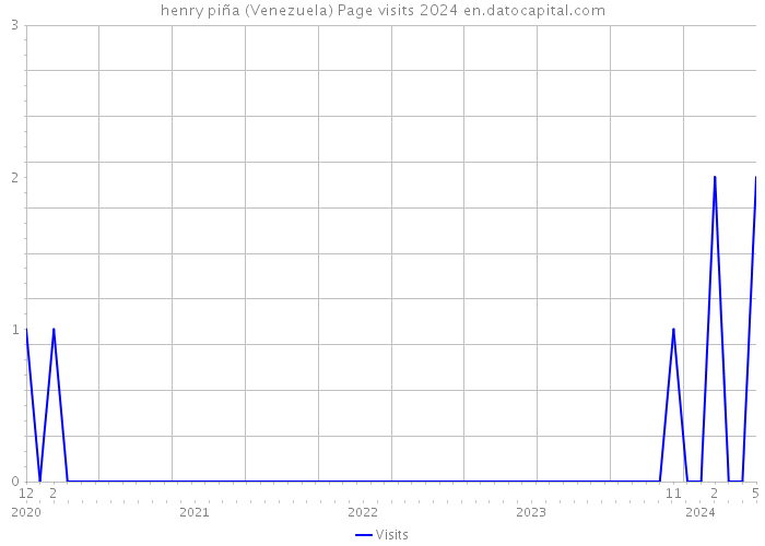 henry piña (Venezuela) Page visits 2024 