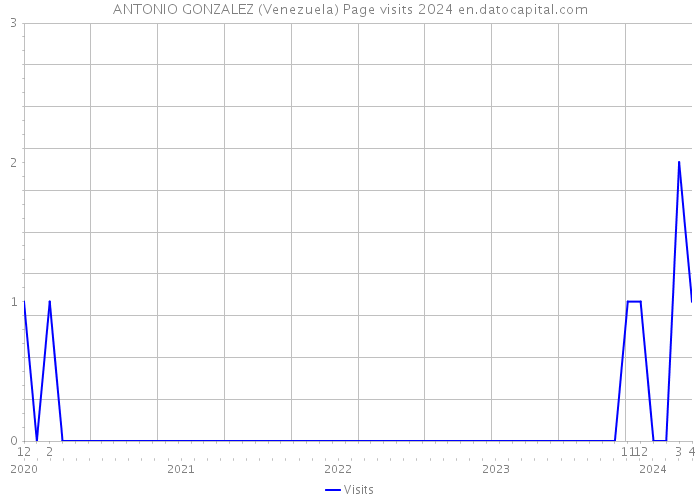 ANTONIO GONZALEZ (Venezuela) Page visits 2024 
