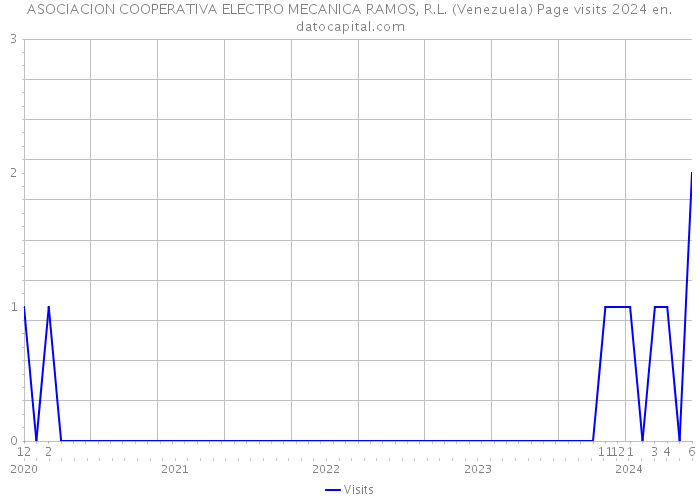 ASOCIACION COOPERATIVA ELECTRO MECANICA RAMOS, R.L. (Venezuela) Page visits 2024 