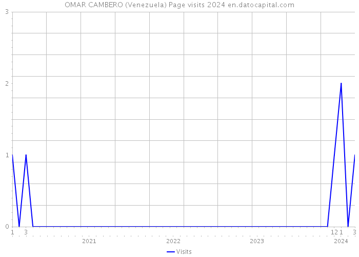 OMAR CAMBERO (Venezuela) Page visits 2024 